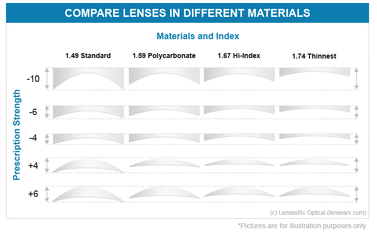 Glass Lenses Vs. Polycarbonate Lenses