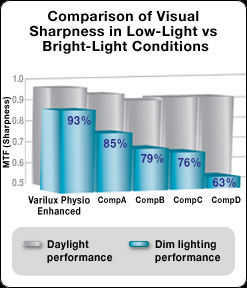 Varilux Lens Comparison Chart